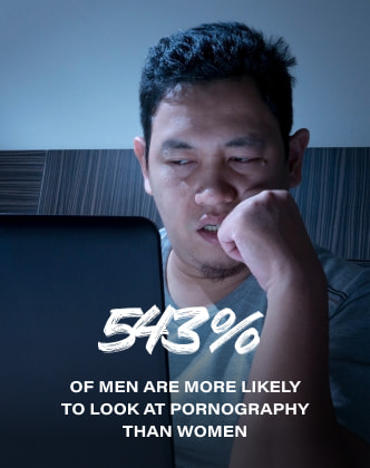 MEN ARE 543% MORE LIKELY TO LOOK AT PORNOGRAPHY THAN WOMEN